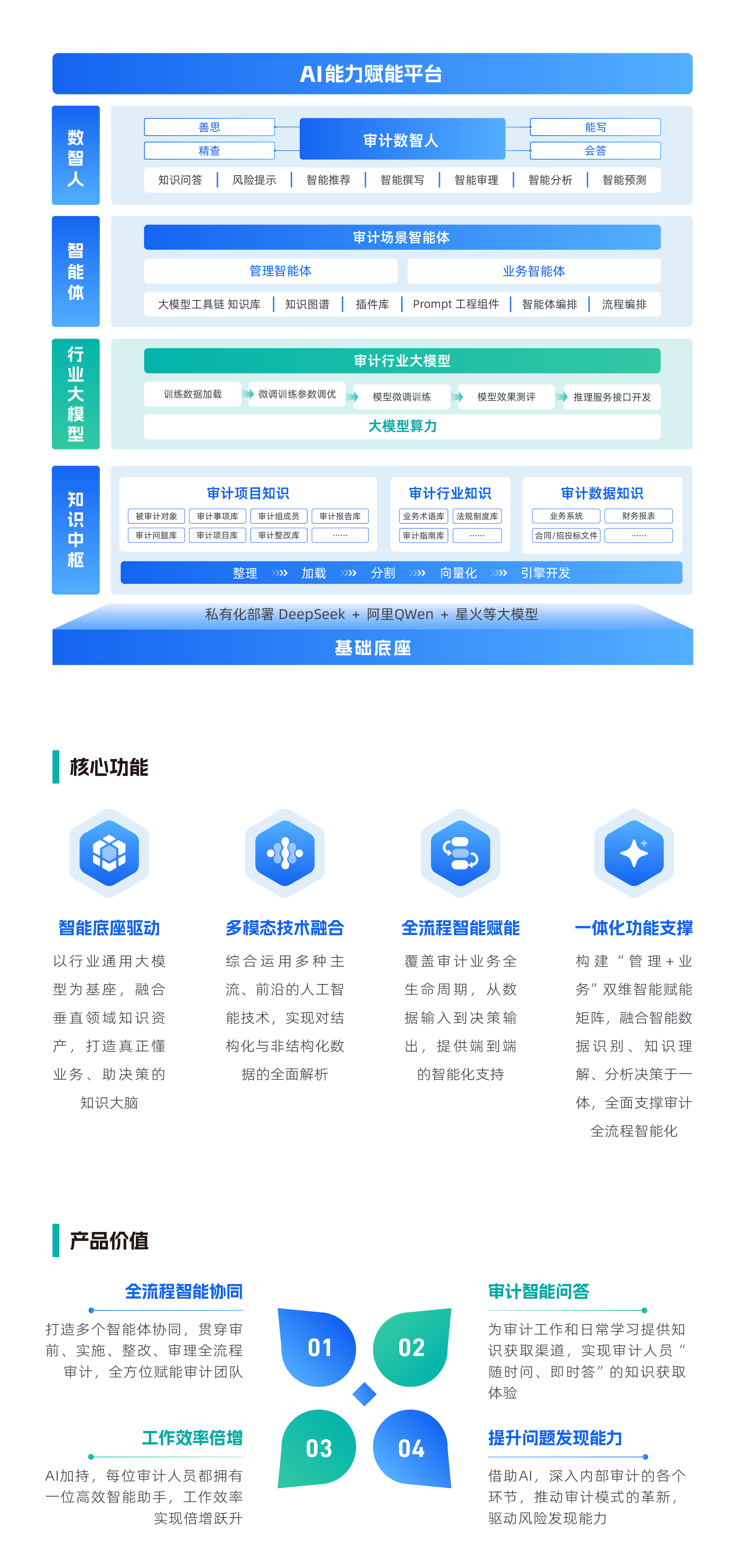 官网产品内容_智慧审计赋能中枢.png