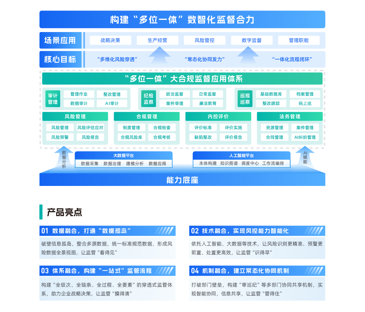 官网产品内容3_大合规数智监督平台.png
